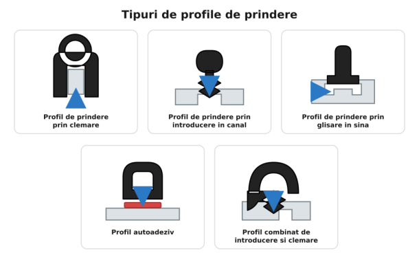 Desen general cu diferite tipuri de profile de prindere